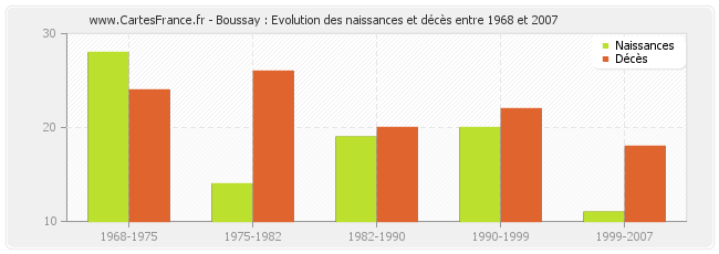 Boussay : Evolution des naissances et décès entre 1968 et 2007