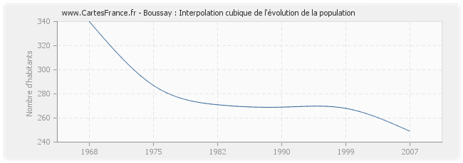 Boussay : Interpolation cubique de l'évolution de la population