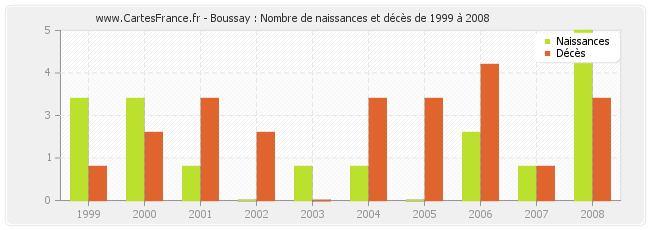 Boussay : Nombre de naissances et décès de 1999 à 2008