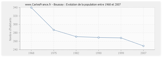 Population Boussay