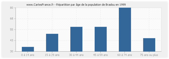 Répartition par âge de la population de Braslou en 1999
