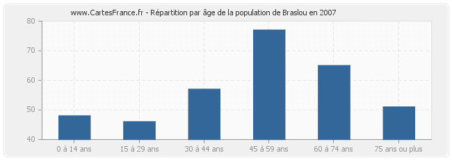 Répartition par âge de la population de Braslou en 2007