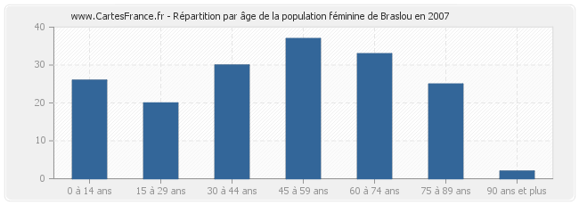 Répartition par âge de la population féminine de Braslou en 2007
