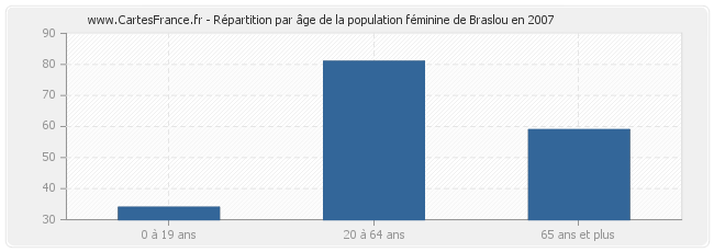Répartition par âge de la population féminine de Braslou en 2007