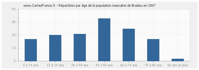 Répartition par âge de la population masculine de Braslou en 2007