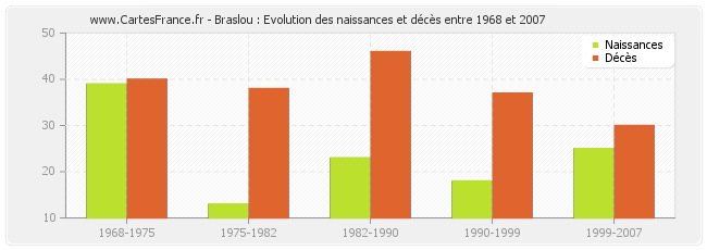 Braslou : Evolution des naissances et décès entre 1968 et 2007