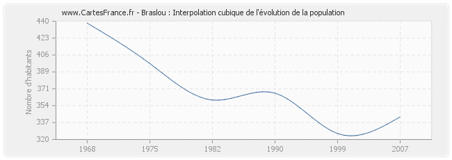 Braslou : Interpolation cubique de l'évolution de la population