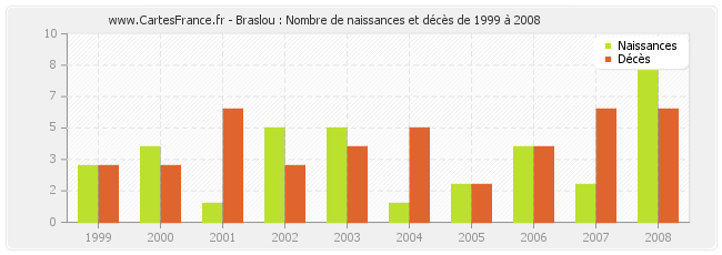 Braslou : Nombre de naissances et décès de 1999 à 2008