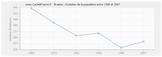 Population Braslou