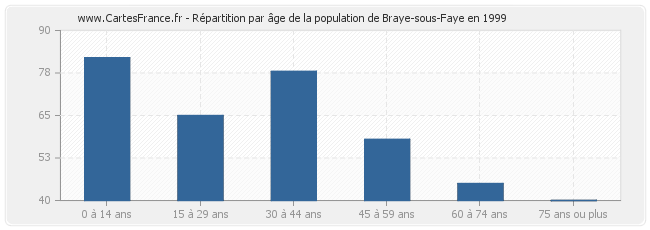 Répartition par âge de la population de Braye-sous-Faye en 1999