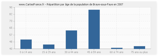Répartition par âge de la population de Braye-sous-Faye en 2007