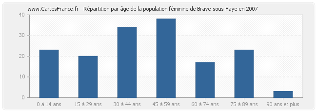 Répartition par âge de la population féminine de Braye-sous-Faye en 2007