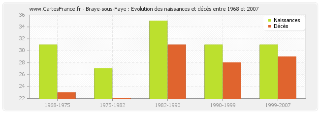 Braye-sous-Faye : Evolution des naissances et décès entre 1968 et 2007