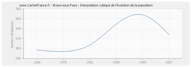 Braye-sous-Faye : Interpolation cubique de l'évolution de la population