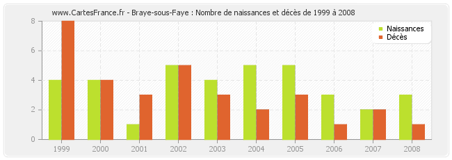 Braye-sous-Faye : Nombre de naissances et décès de 1999 à 2008