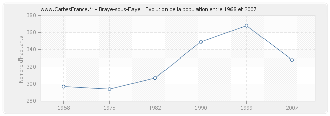 Population Braye-sous-Faye