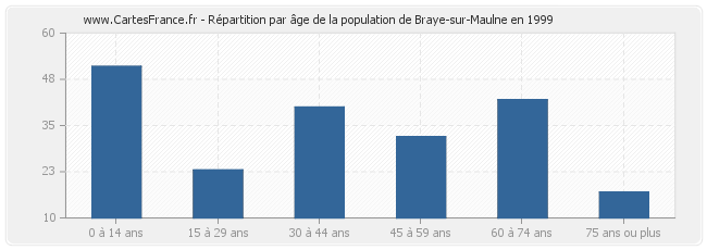 Répartition par âge de la population de Braye-sur-Maulne en 1999
