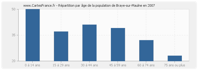 Répartition par âge de la population de Braye-sur-Maulne en 2007