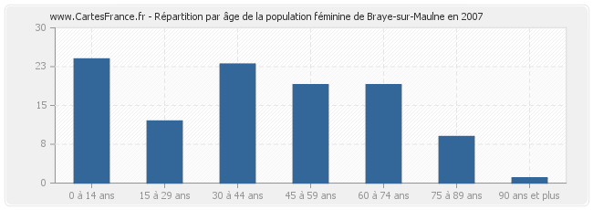 Répartition par âge de la population féminine de Braye-sur-Maulne en 2007