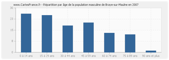 Répartition par âge de la population masculine de Braye-sur-Maulne en 2007