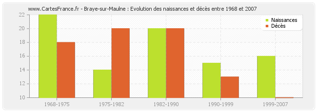 Braye-sur-Maulne : Evolution des naissances et décès entre 1968 et 2007