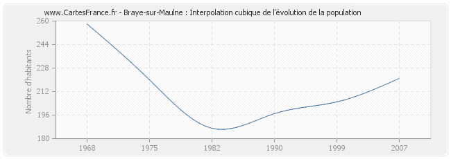Braye-sur-Maulne : Interpolation cubique de l'évolution de la population