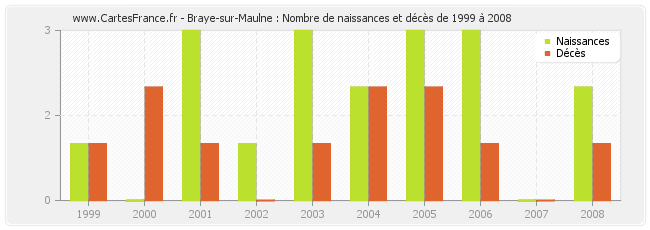 Braye-sur-Maulne : Nombre de naissances et décès de 1999 à 2008