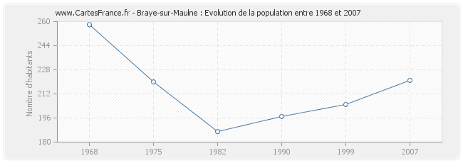 Population Braye-sur-Maulne