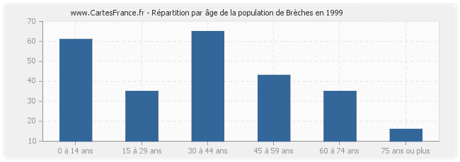 Répartition par âge de la population de Brèches en 1999