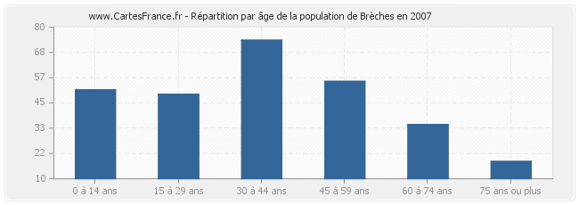 Répartition par âge de la population de Brèches en 2007