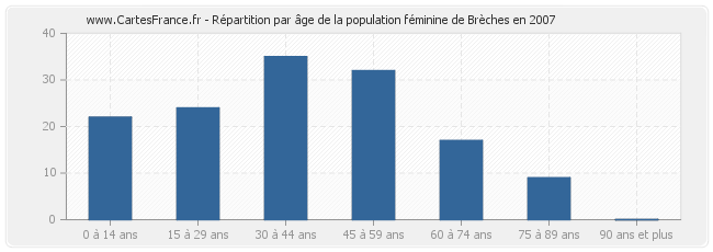 Répartition par âge de la population féminine de Brèches en 2007