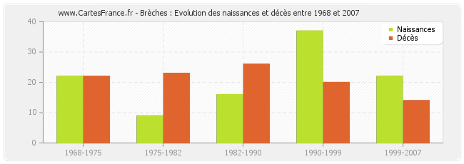 Brèches : Evolution des naissances et décès entre 1968 et 2007