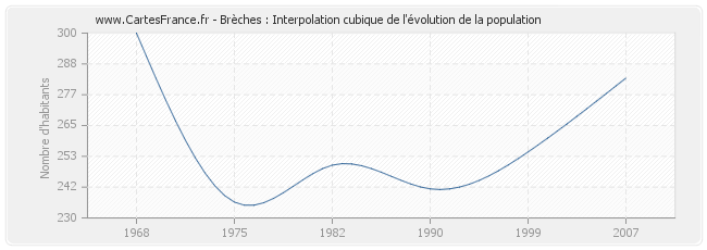 Brèches : Interpolation cubique de l'évolution de la population