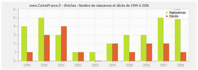 Brèches : Nombre de naissances et décès de 1999 à 2008