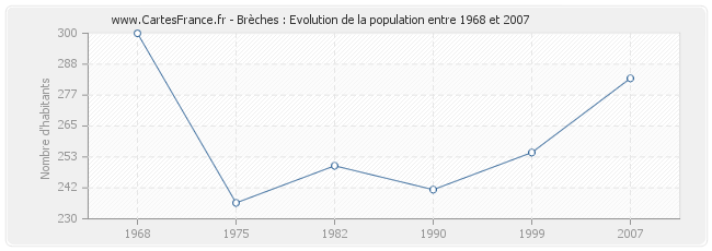 Population Brèches