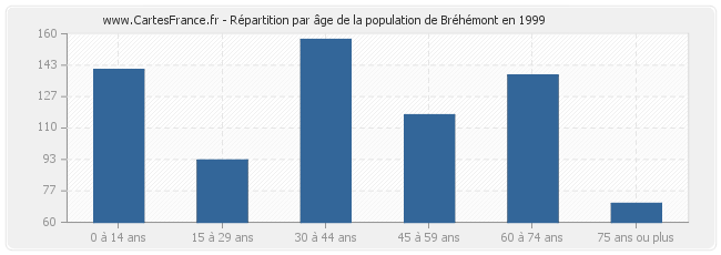 Répartition par âge de la population de Bréhémont en 1999