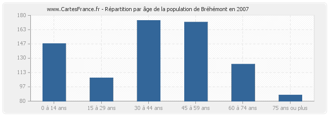 Répartition par âge de la population de Bréhémont en 2007