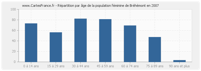 Répartition par âge de la population féminine de Bréhémont en 2007