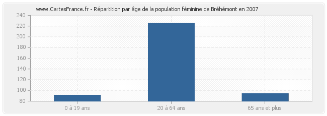 Répartition par âge de la population féminine de Bréhémont en 2007