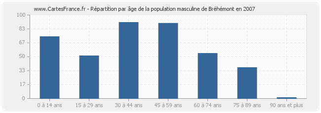 Répartition par âge de la population masculine de Bréhémont en 2007