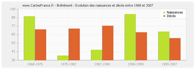 Bréhémont : Evolution des naissances et décès entre 1968 et 2007