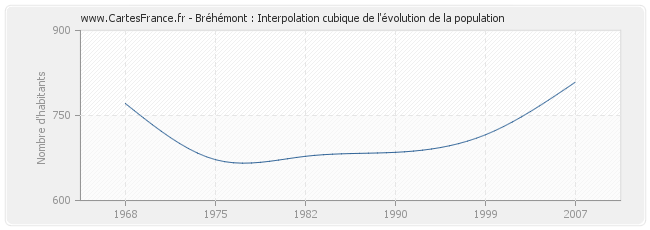 Bréhémont : Interpolation cubique de l'évolution de la population