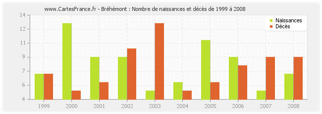 Bréhémont : Nombre de naissances et décès de 1999 à 2008