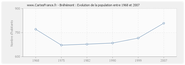 Population Bréhémont