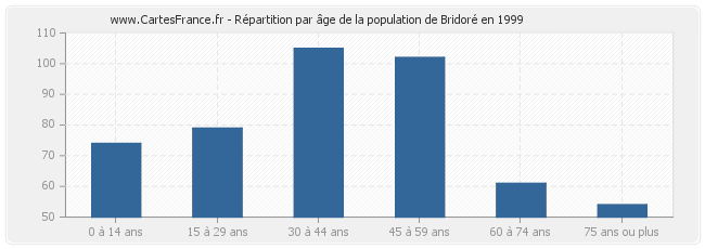 Répartition par âge de la population de Bridoré en 1999