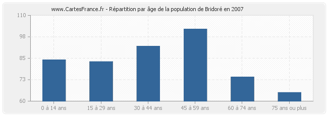 Répartition par âge de la population de Bridoré en 2007