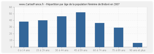 Répartition par âge de la population féminine de Bridoré en 2007