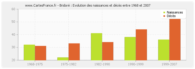 Bridoré : Evolution des naissances et décès entre 1968 et 2007