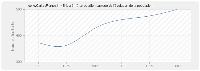 Bridoré : Interpolation cubique de l'évolution de la population