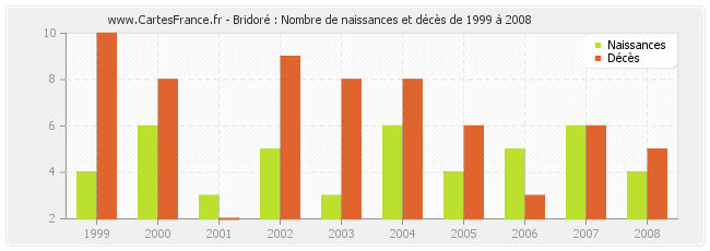 Bridoré : Nombre de naissances et décès de 1999 à 2008